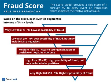 scamanalutics|ip fraud score check.